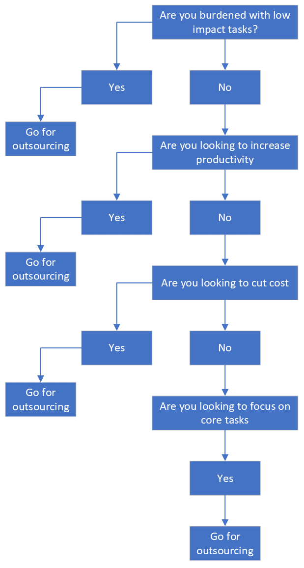 Decision Flowchart